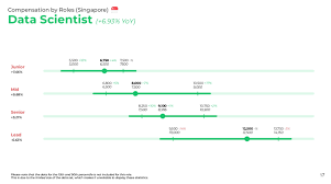 2023 Tech Salaries Outlook How Much