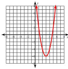 Graphing Quadratics In Standard Form