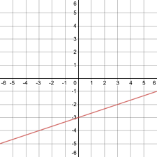 Graphing Linear Equations Flashcards