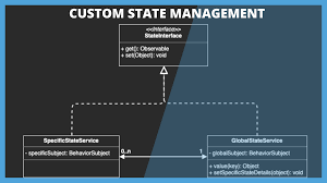 custom state management architecture