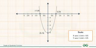 Graph Of Quadratic Function Parabola