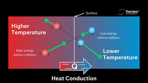 Thermal Conductivity What It Is And