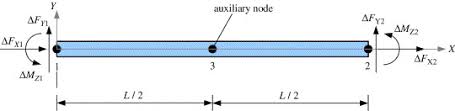 a 2d field consistent beam element for
