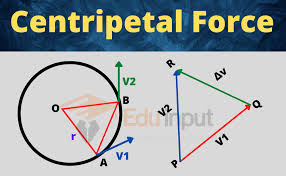 Centripetal Force And Centripetal
