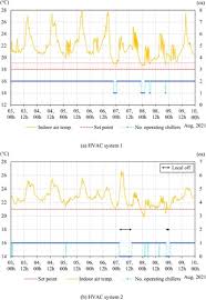 Real Time Predictive Control Of Hvac