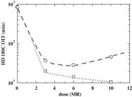 comparison of electron beam irradiation