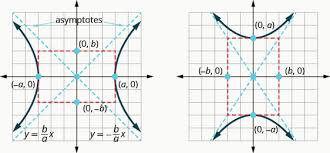 Hyperbolas Intermediate Algebra