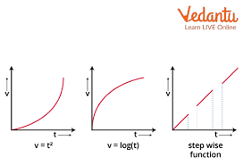 Non Uniformly Accelerated Motion