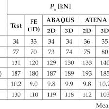 timber beams predicted by the fe models