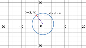 Equation Of A Tangent Maths Edexcel