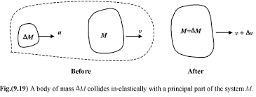 Impluse And Momentum In Physics Class 11
