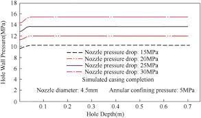 Nozzle Pressure An Overview