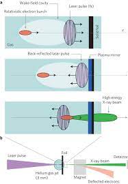 all optical compton gamma ray source