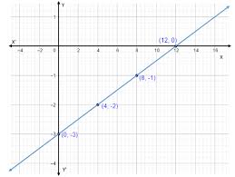 How Do You Graph X 4y 12