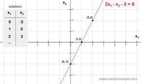 Linear Equations Andrea Minini