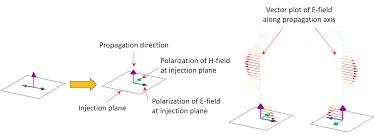 plane wave and beam source simulation