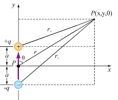 W4ps1 Potential For An Electric Dipole