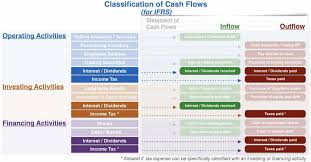 Classification Of Cash Flows Prepnuggets