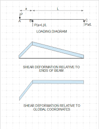 shear deformation point moment