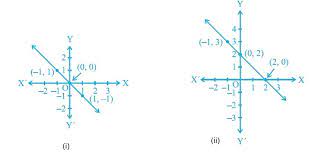 The Equation Whose Graphs