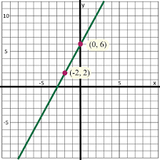 Solving Linear Equations By