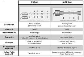 Axial And Lateral Resolution Flashcards