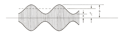 Measuring Modulation Index Of An