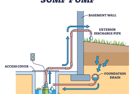 Sump Pump Vs Backwater Valve Which