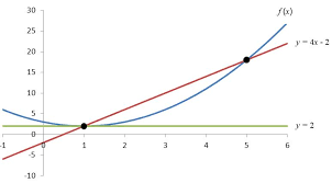 Secant Line And A Tangent Line