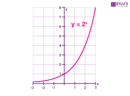 Exponential Function Formula