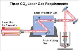 optimizing co2 laser use part i