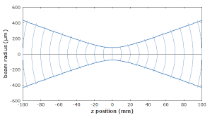 gaussian beams explained by rp laser