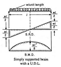 simply supported beam loaded with udl