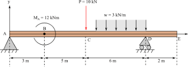 a simply supported beam is subjected to