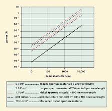 laser beam measurement based