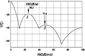 Characteristics Of Nitrating Reagents