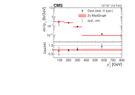 Two Jets In Proton Proton Collisions