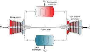 Open Cycle Gas Turbine An Overview