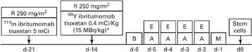 z beam protocol used in the gela study