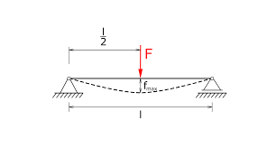 deflection calculator for central load