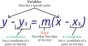 Point Slope Form For The Given