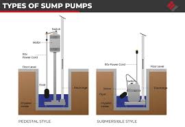 Sump Pump In Finished Basement
