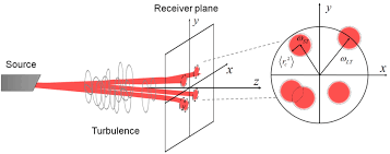 an ilration of beam wander which