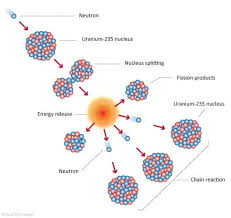 Nuclear Fission Chain Reaction