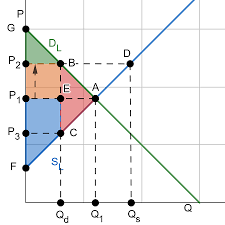 Deadweight Loss In Economics