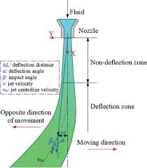 Numerical Ysis On The Flow Field