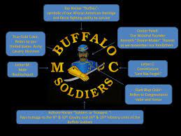 Buffalo Soldiers M C Patch Breakdown