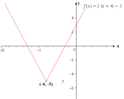 Sketch Of The Graph With Equation Y 2ix