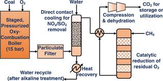 Catalytic Removal Of Oxygen Impurities