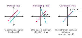 Coincident Lines Definition Equation